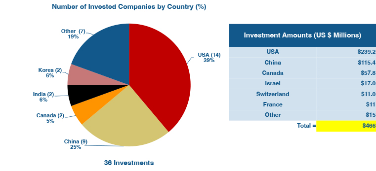 Figure 2: April 2024 robotics investment by country.
